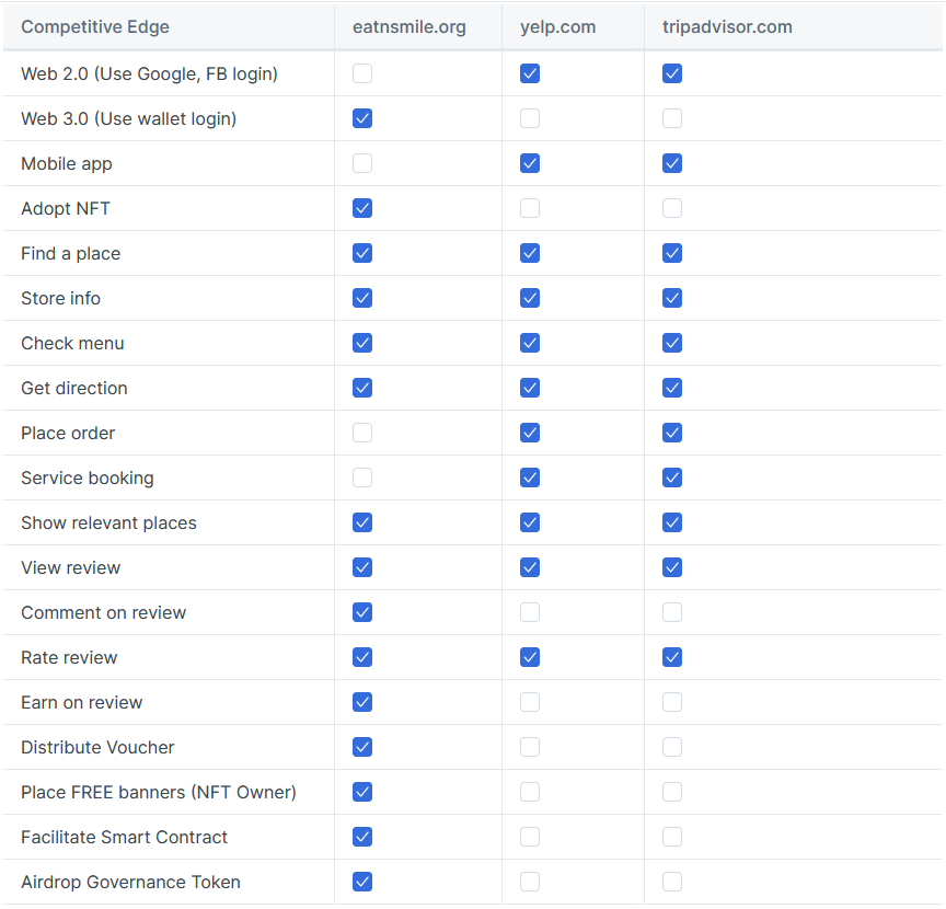 Competitive edge of EatnSmile against other sites